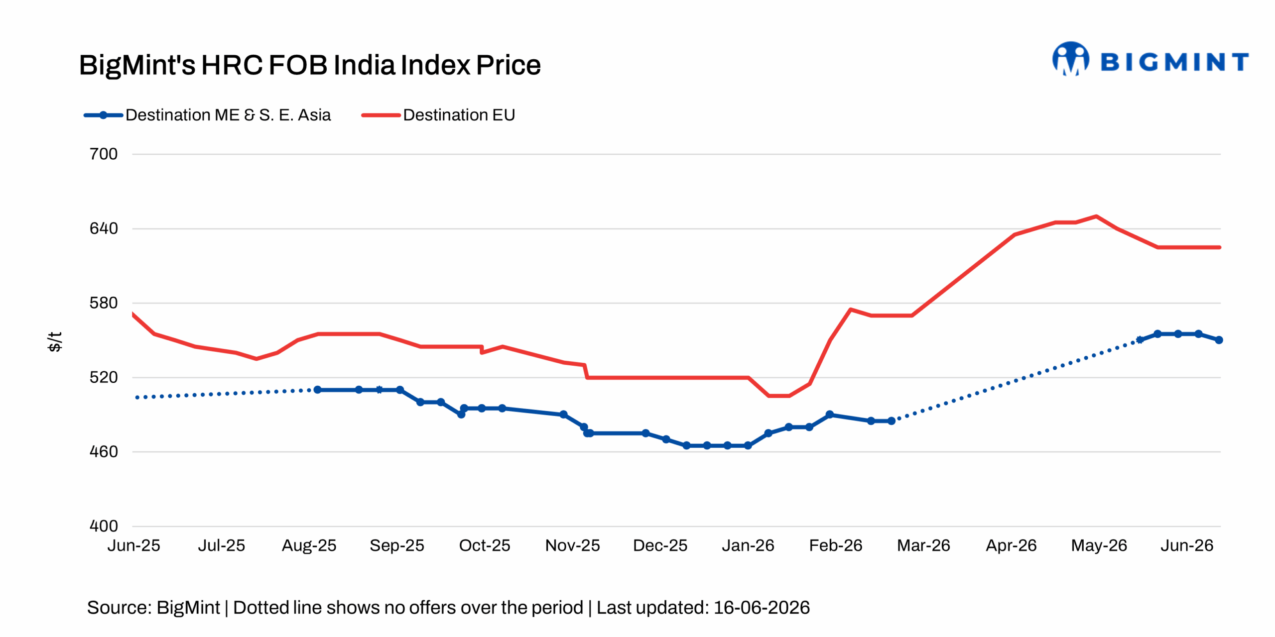 India: HRC export activity remains subdued amid cautious buying sentiment