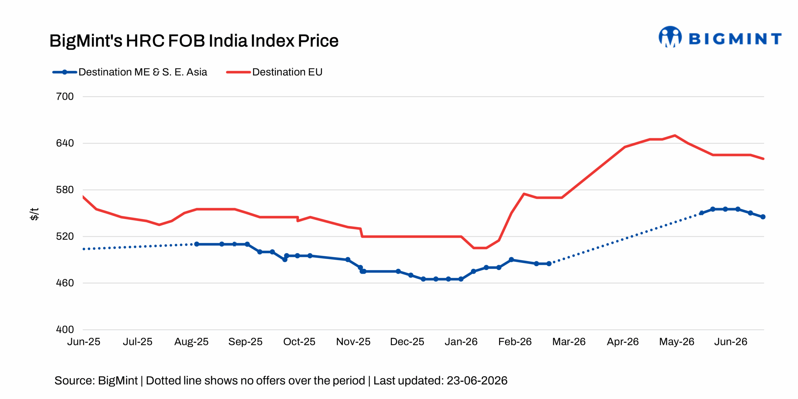 India: HRC export activity remains subdued amid muted buying interest