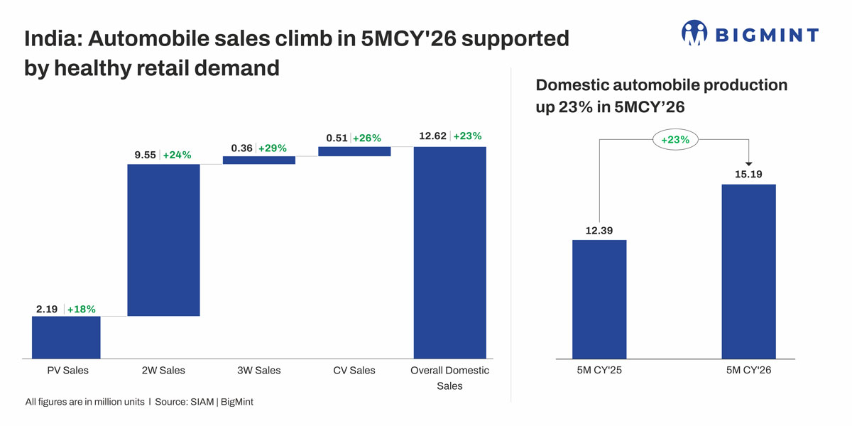 India: Auto sector surges in 5MCY'26; passenger vehicle sales jump 18% y-o-y