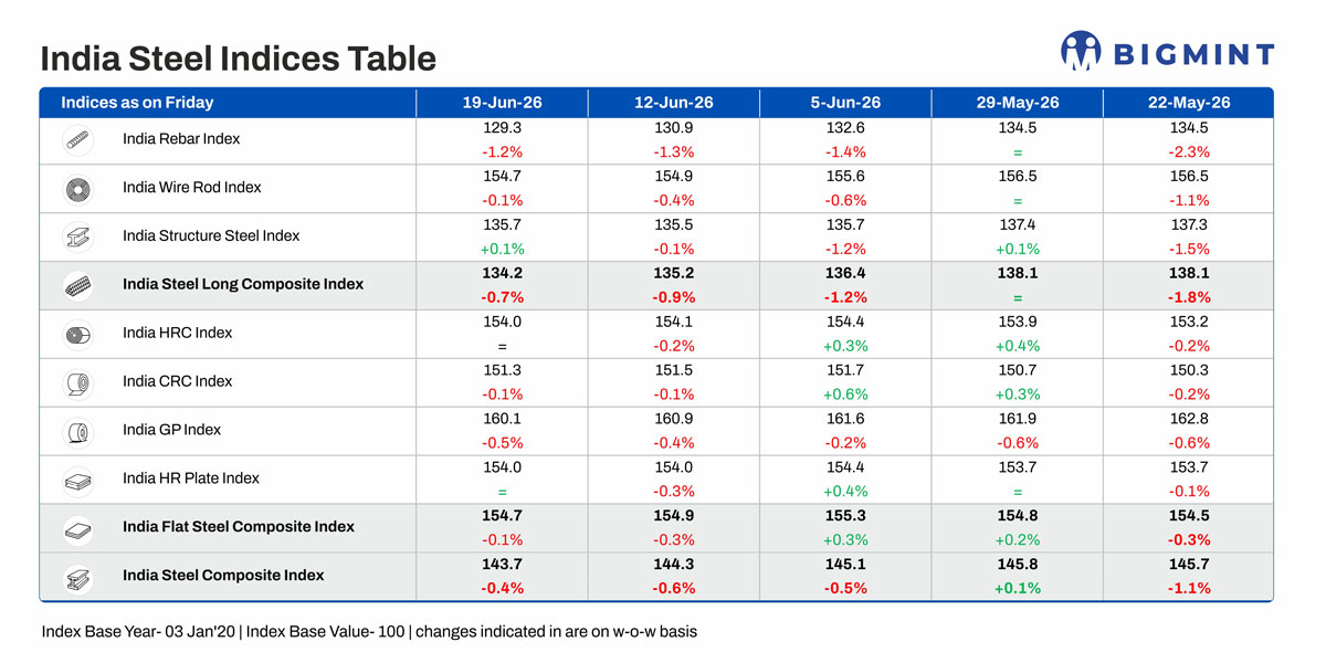 BigMint's India steel index drops w-o-w on inventory pressure, softening raw material prices