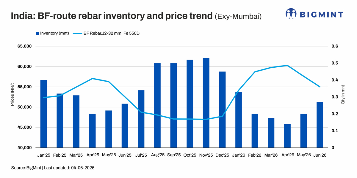 India: Tier-1 steel mills reduce rebar prices for Jun'26 amid rising inventories, weak enquiries