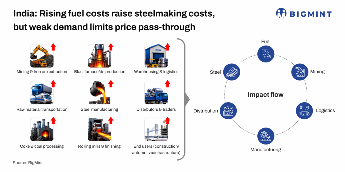 India: Rising fuel costs raise steelmaking costs, but weak demand limits price pass-through