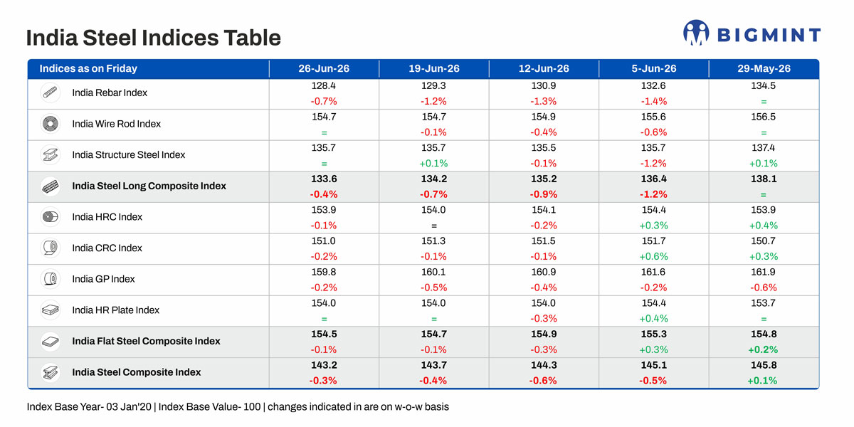 BigMint's steel index drops on weak construction sentiment but policy support provides stability