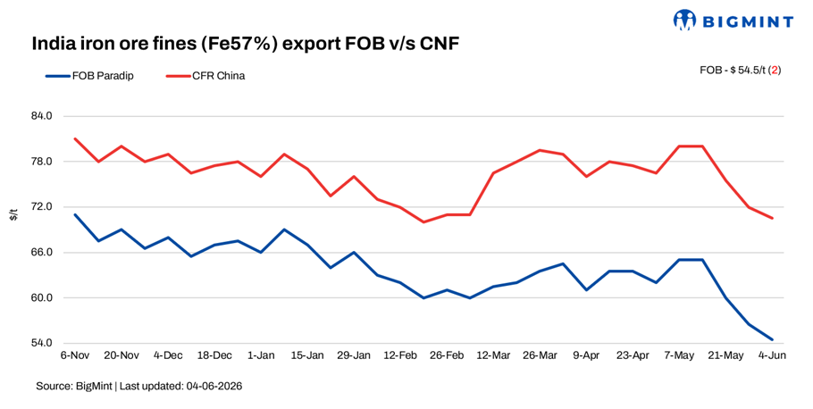 India: Low-grade iron ore fines export index falls $2/t w-o-w amid downtrend in global benchmark
