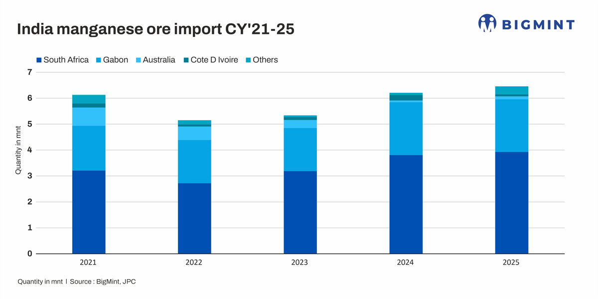 India removes customs duty on high-grade manganese ore imports