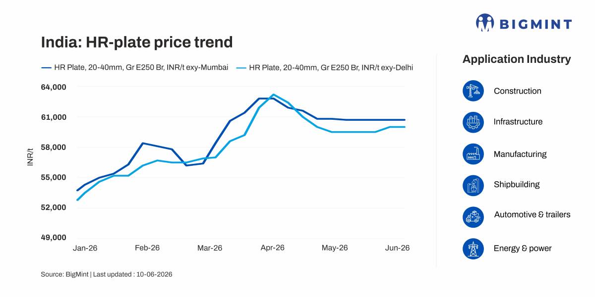 India: HR plate prices remain stable m-o-m in June amid healthy bookings