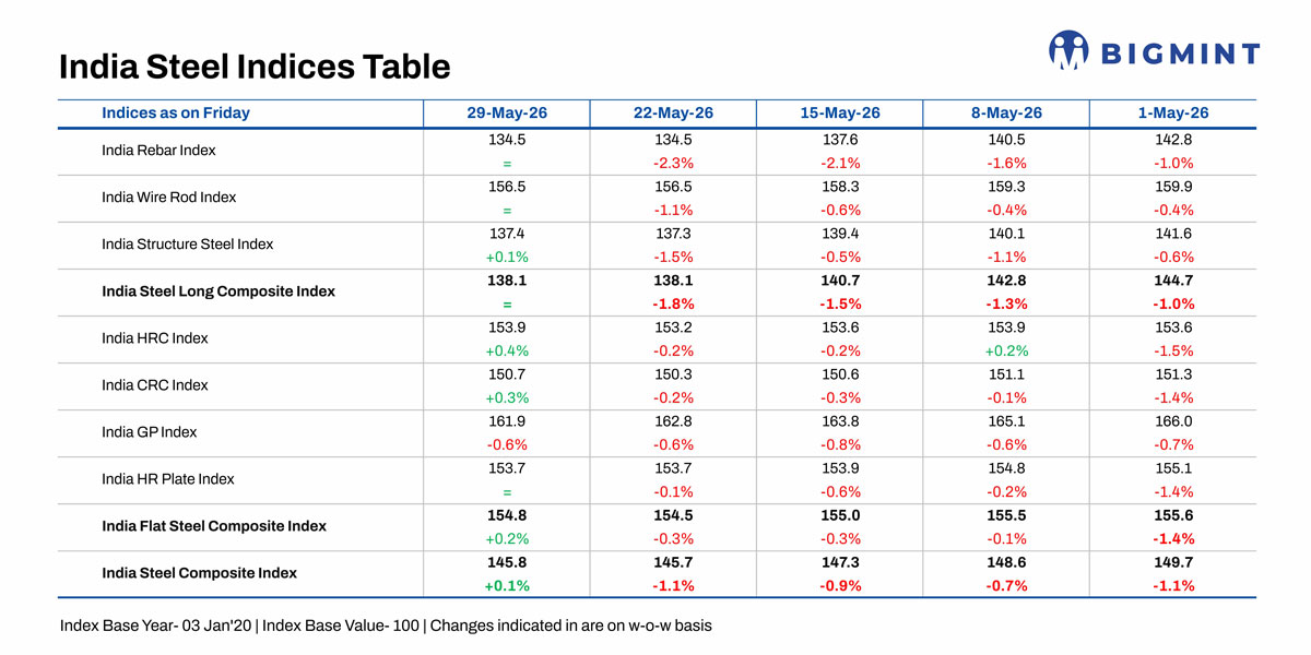 BigMint's India steel index stable w-o-w amid need-based demand, inventory pressure