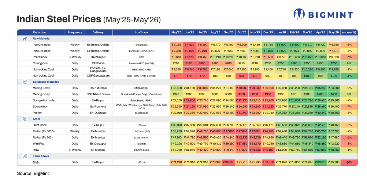India: Steel prices soften in May'26 while raw materials show mixed trend