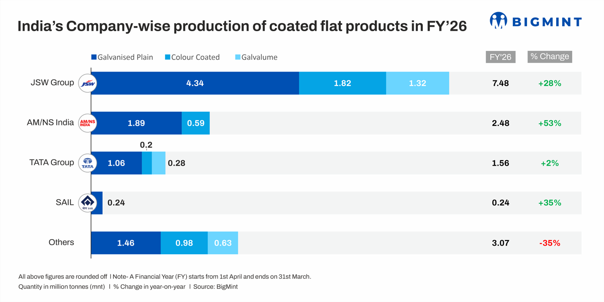 India's coated flat steel industry records moderate FY'26 growth amid downstream expansion, price volatility