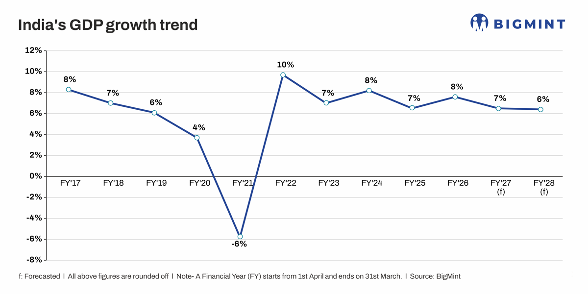 India: Economy faces steep inflationary pressures as consumption, industrial activity diverge
