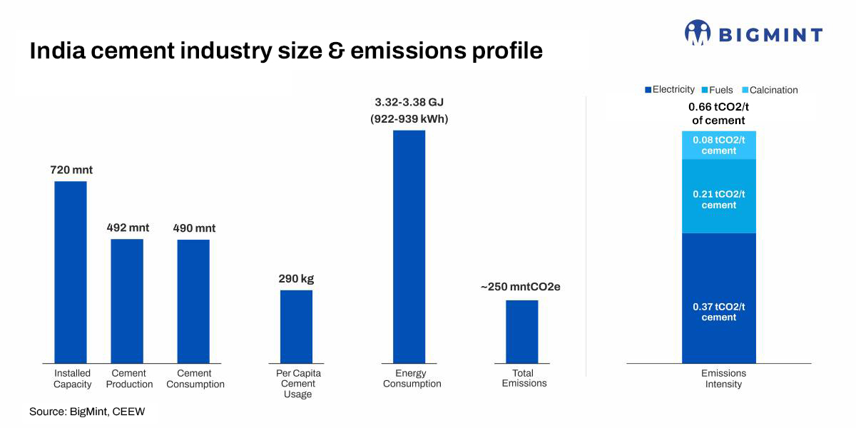 Mapping Indian cement industry's sustainability parameters and the road ahead - BigMint report