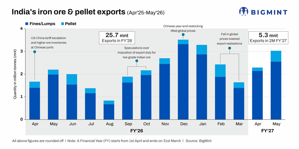 India: Iron ore and pellet exports jump in May as stronger export economics, Chinese restocking drive shipments