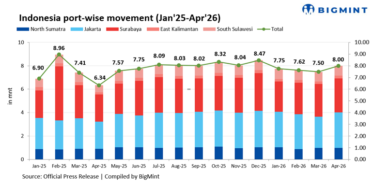 Indonesia's mined product shipments rise 7% m-o-m, ending three consecutive months of decline