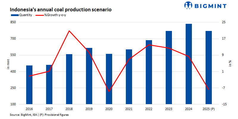 Indonesia approves coal production quota for over 600 mnt for 2026