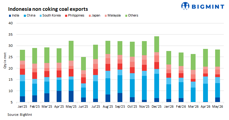 Indonesia: Thermal coal exports inch down in May'26 despite active Chinese imports