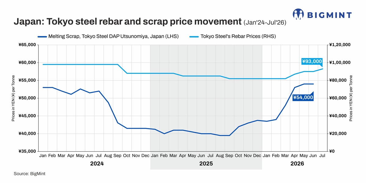 Japan: Tokyo Steel raises HRC prices by $12/t m-o-m for Jul'26 sales