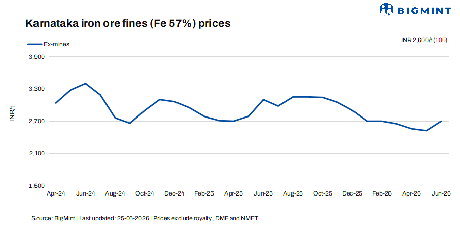 India: Low-grade iron ore prices in Karnataka fall by INR 100/t ($1/t) w-o-w