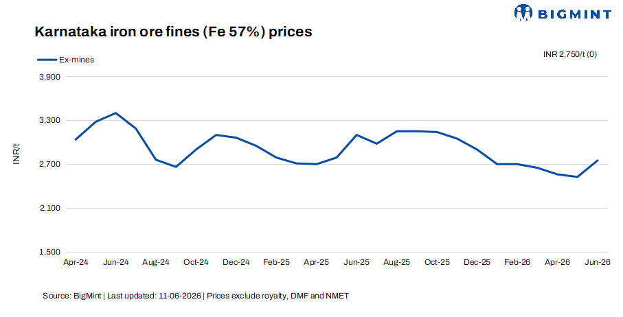 India: Low grade iron ore price in Karnataka remain firm, high grade inch up w-o-w