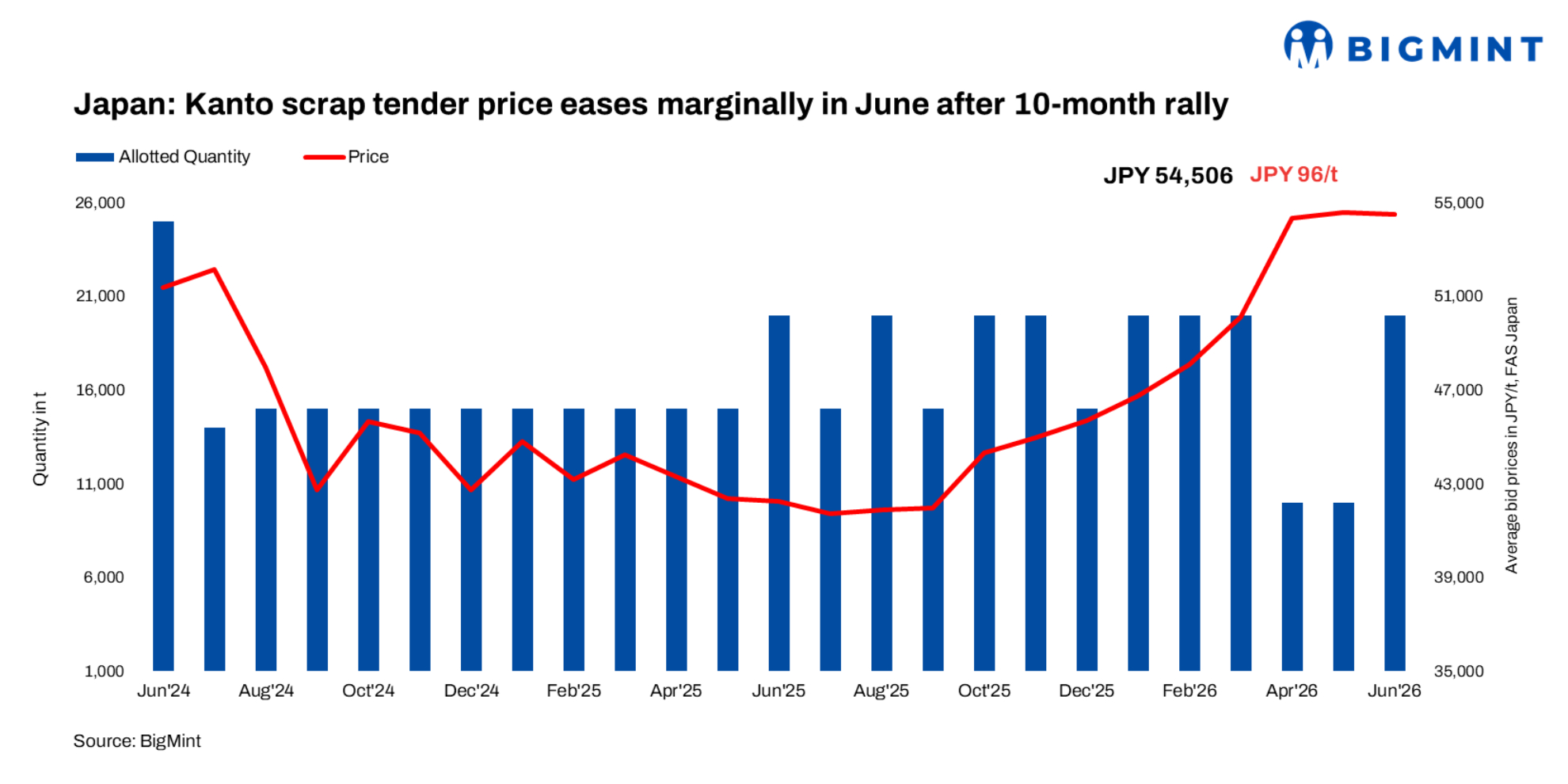 Japan: Bangladesh mill secures Jun'26 Kanto scrap cargo; weaker JPY pushes FAS price down $6/t m-o-m