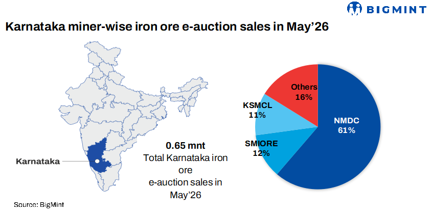India: Around 250,000 T Of Iron Ore Booked At NMDC's Auctions From Karnataka