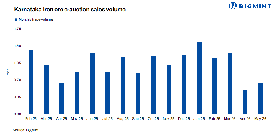 India: Karnataka's iron ore e-auction sales rise by 25% m-o-m in May'26 before monsoon onset