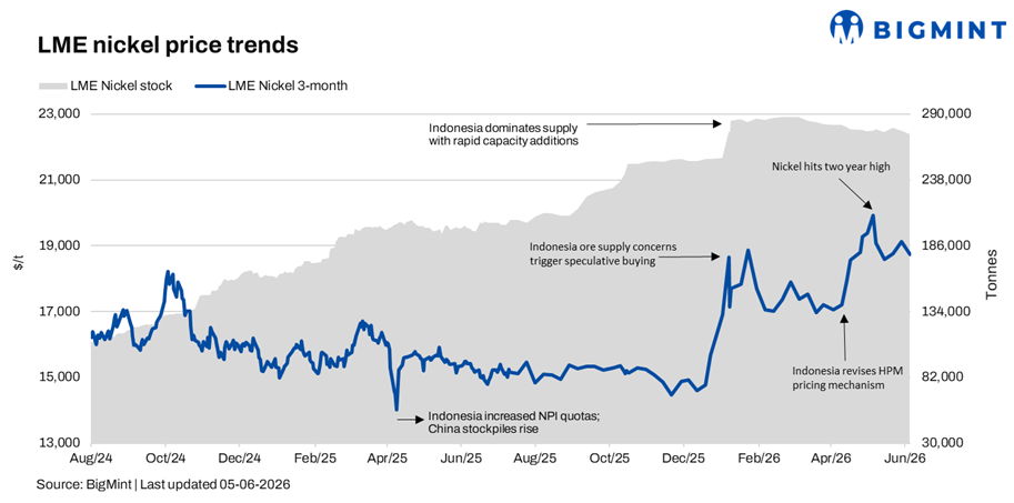 LME nickel eases 2% w-o-w amid profit-taking despite supply concerns