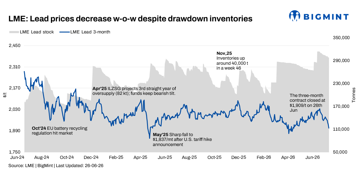 LME: Lead prices decline 2.8% w-o-w as cautious sentiment offsets lower inventories