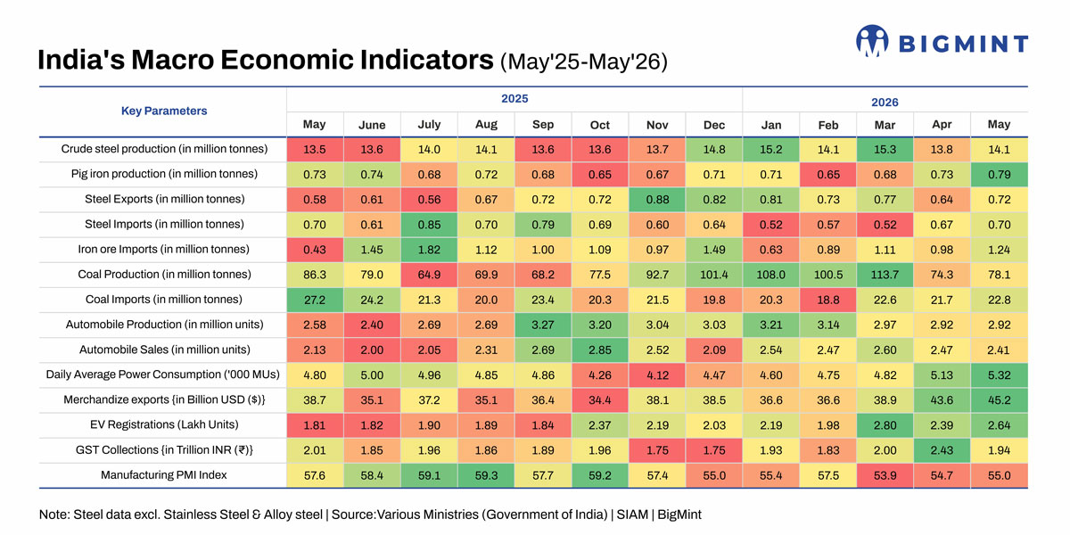 India: Industrial activity remains firm as consumer demand shows signs of moderation