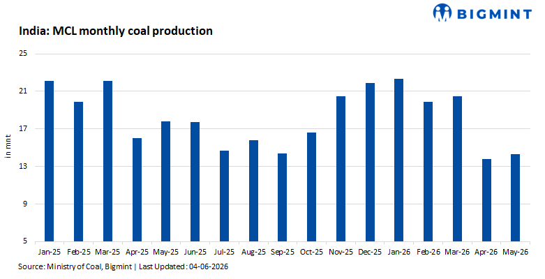 India: MCL to auction over 3 mnt of non-coking coal in Jun'26
