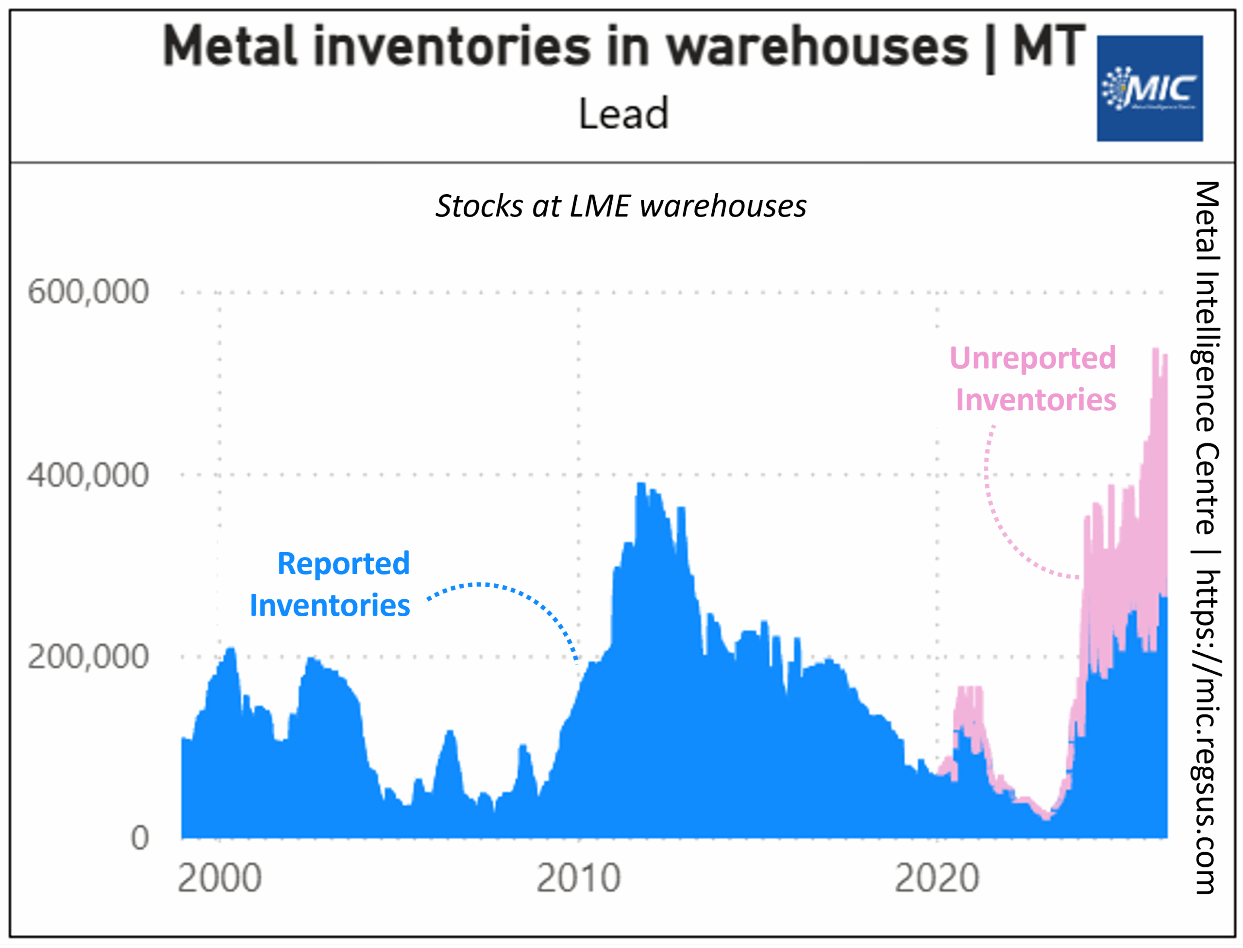 Global: Lead inventories reach record highs as hidden stocks continue to build
