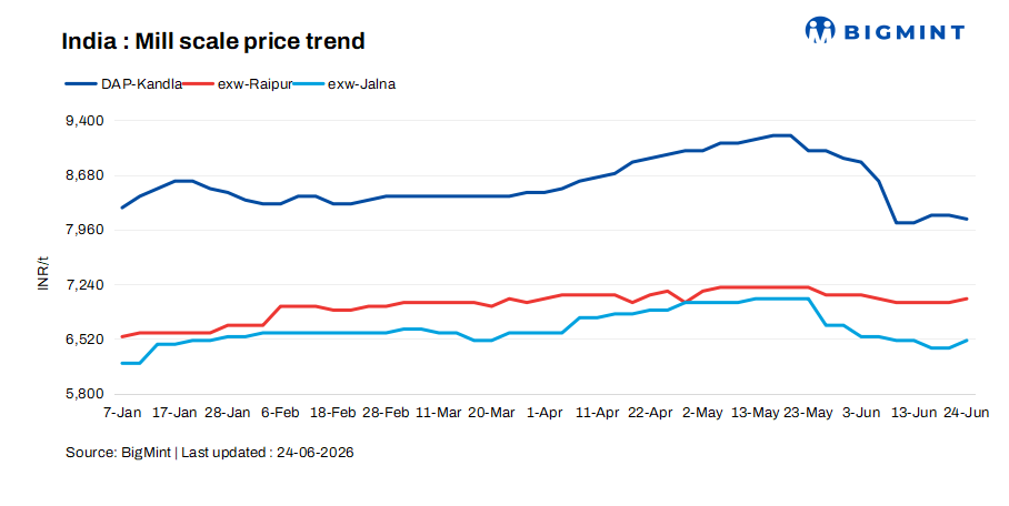 India: Mill scale prices rise across key markets; Kandla sees marginal correction