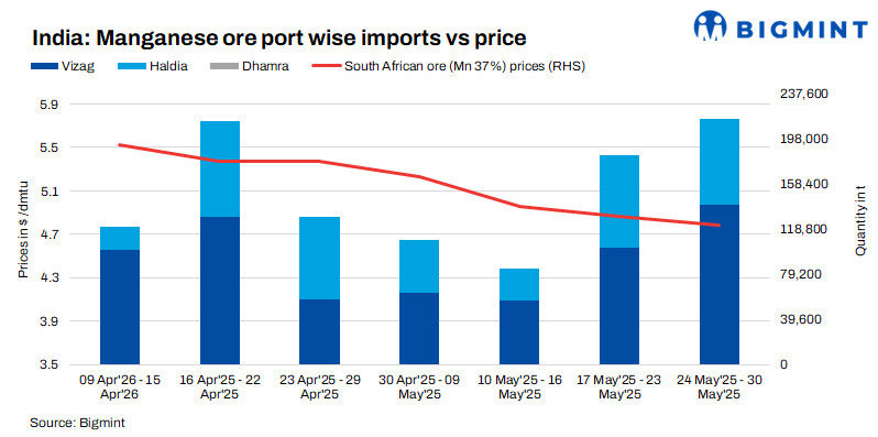 India: Imported manganese ore prices soften w-o-w; weak buying offsets currency-led cost inflation