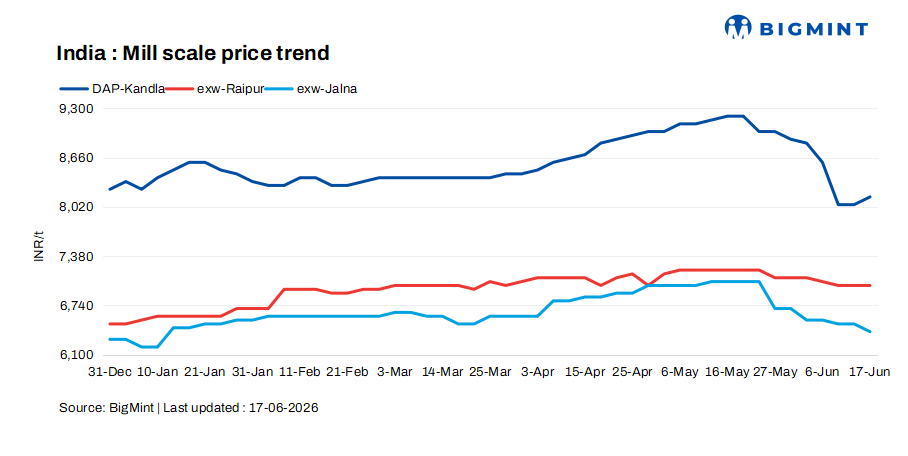 India: Mill scale prices showed mixed trends in key markets
