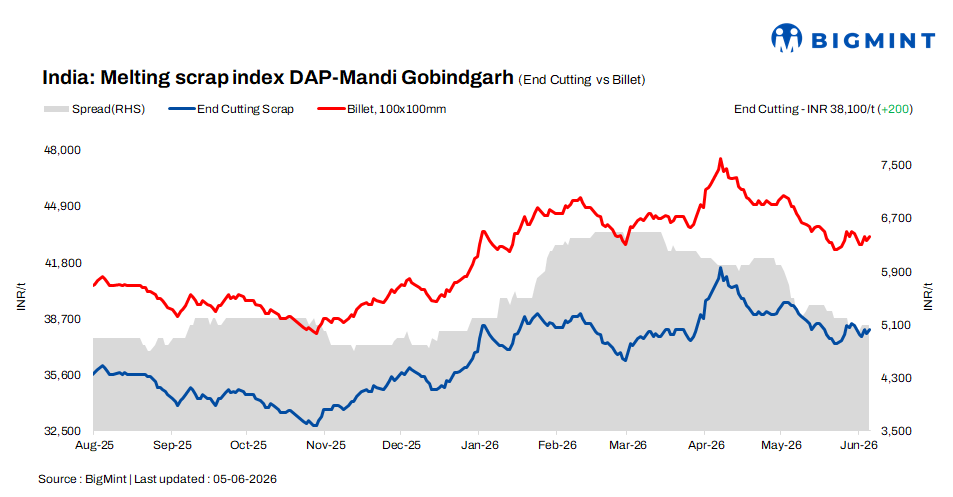 India: BigMint's ferrous scrap index rises INR 200/t d-o-d on moderate steel demand