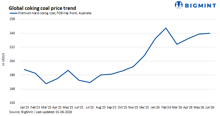 Global met coal markets tighten as rising coke costs clash with weak steel demand