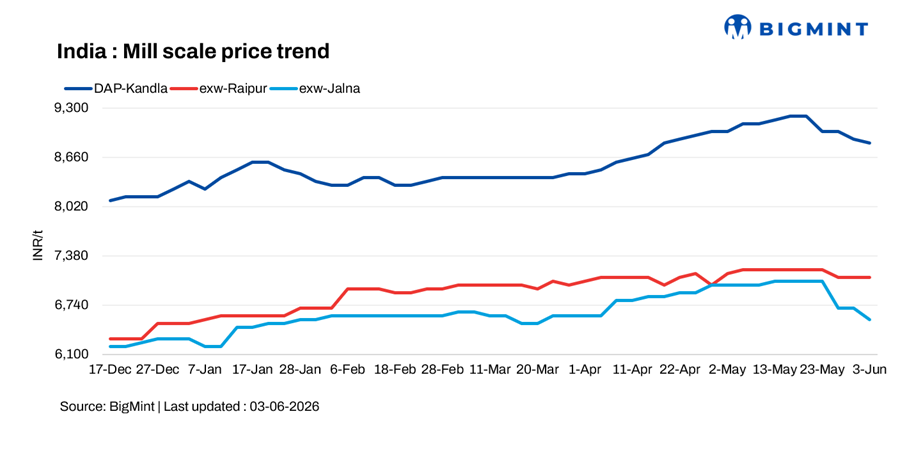 India: Mill scale prices decline across key markets, Raipur remains stable