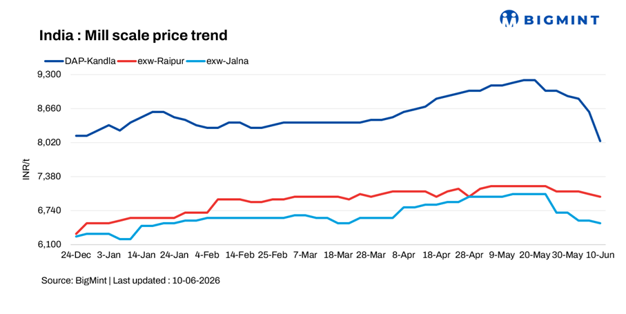 India: Mill scale prices decline, marginal correction witnessed in Raipur and Jalna