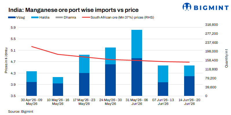 India: Imported manganese ore prices dip w-o-w as smelters defer fresh bookings