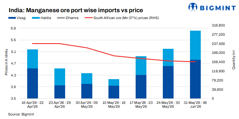 India: Imported manganese ore prices extend slide w-o-w as ample stocks curb fresh buying
