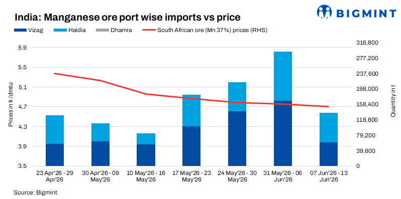 India: Imported manganese ore prices ease w-o-w as rising overseas availability curbs fresh buying
