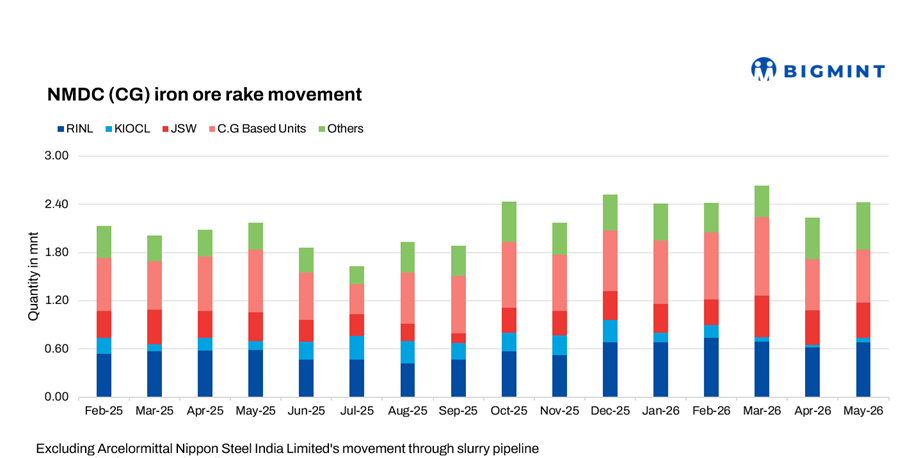 India: NMDC's iron ore rake movements rise 9% m-o-m in May'26