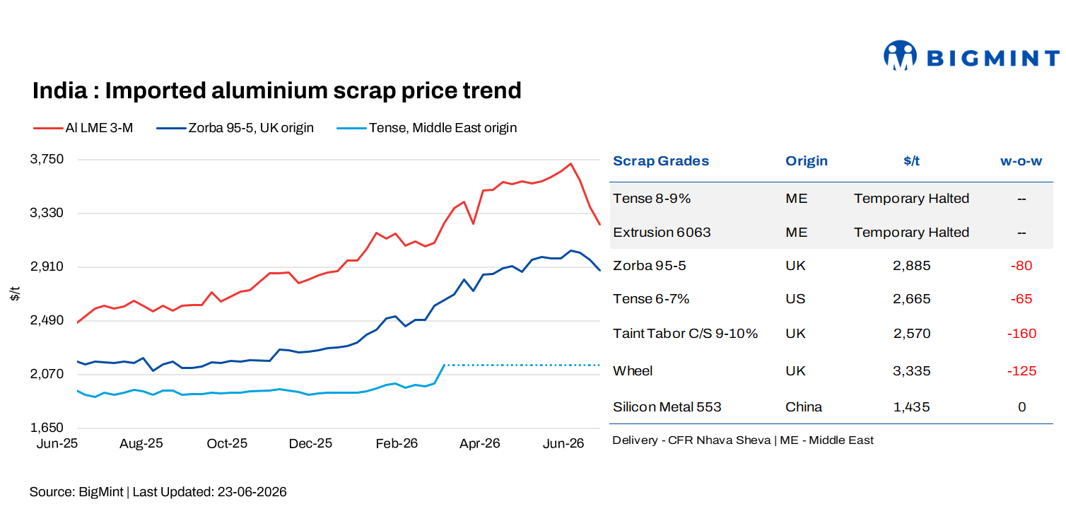 India: Imported aluminium scrap prices soften w-o-w amid weaker demand and LME correction