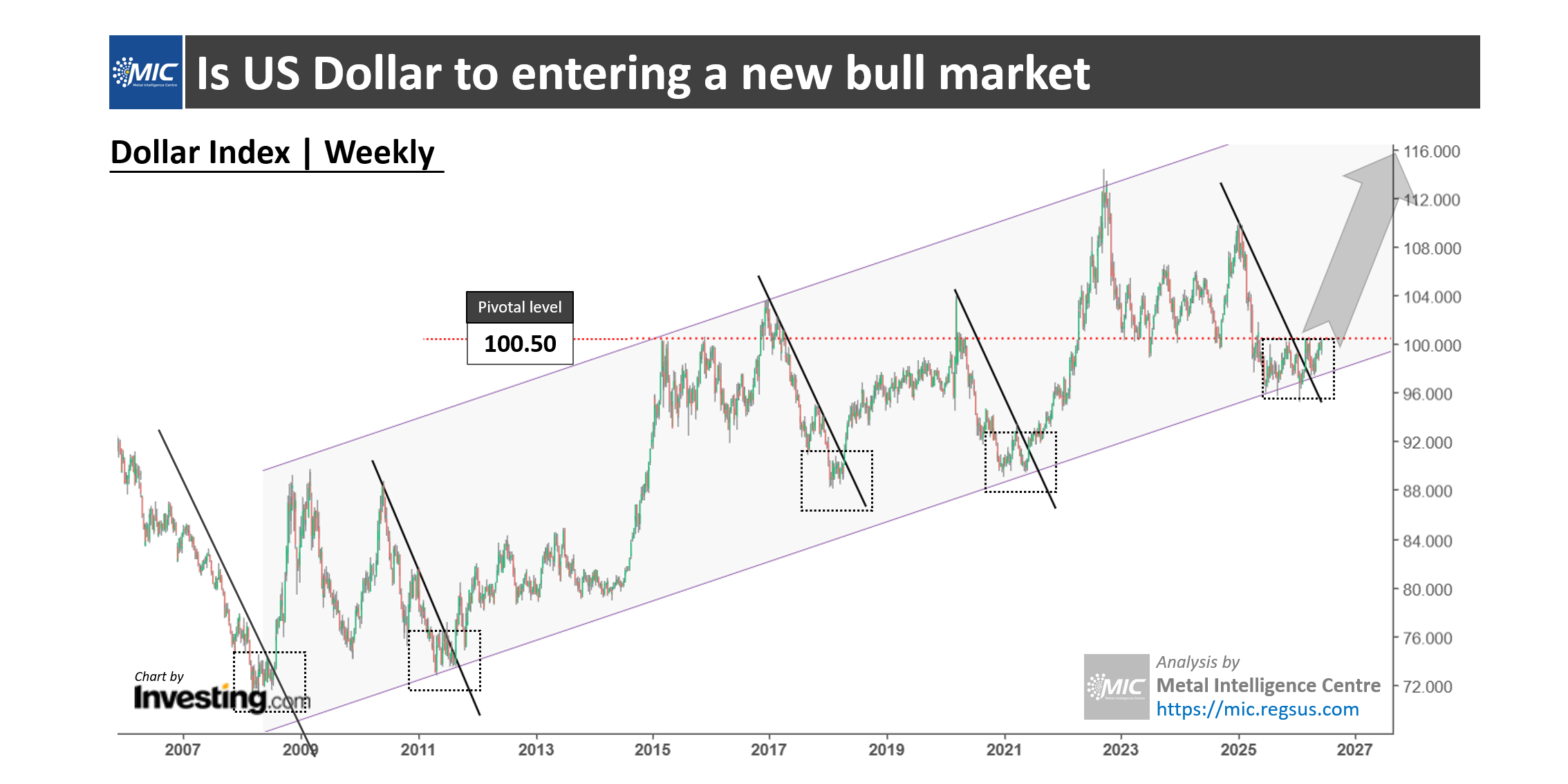 Is the US Dollar ready for a bull run?