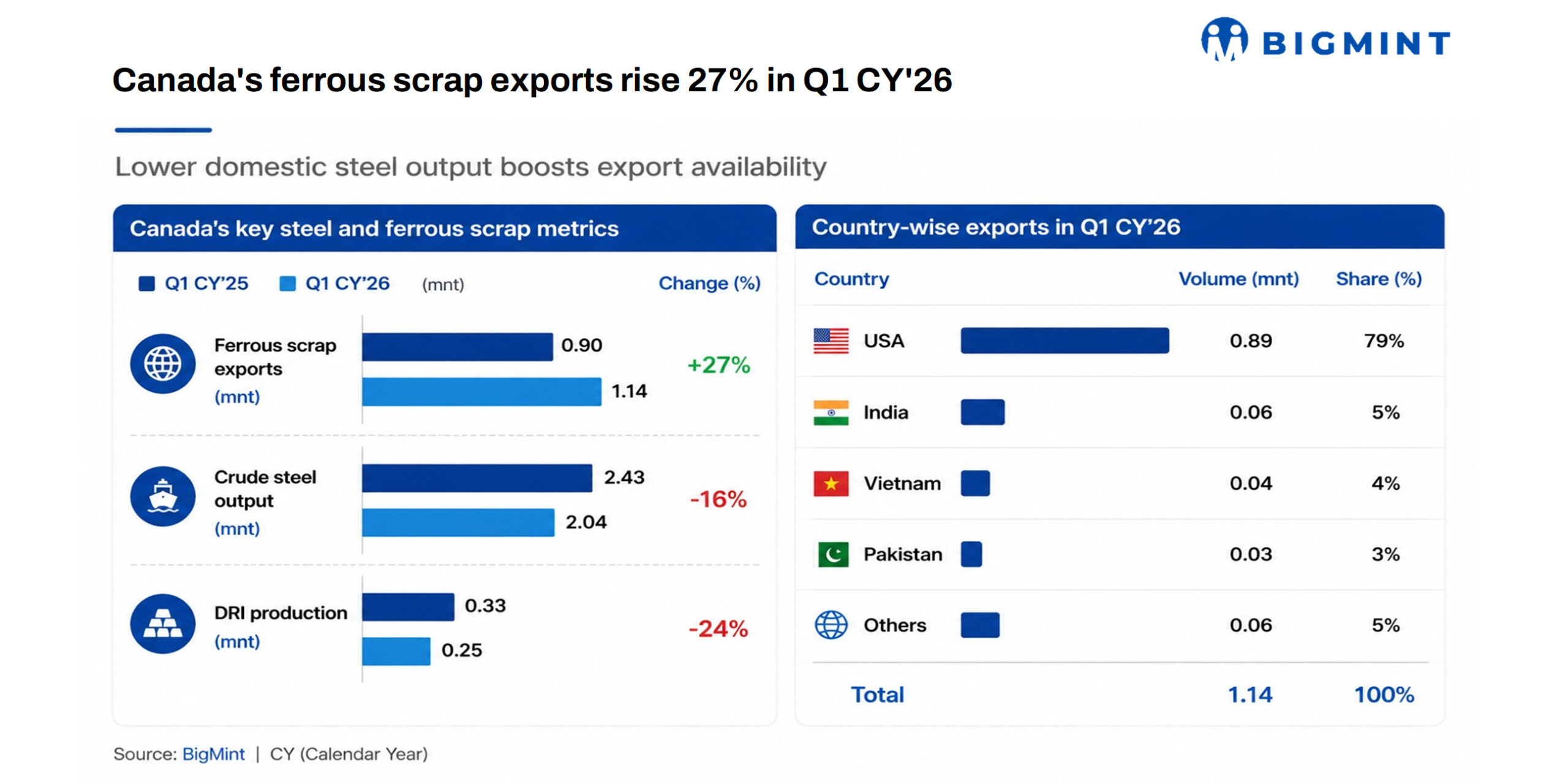 Canada's ferrous scrap exports rise 27% despite lower steel output in Q1CY'26