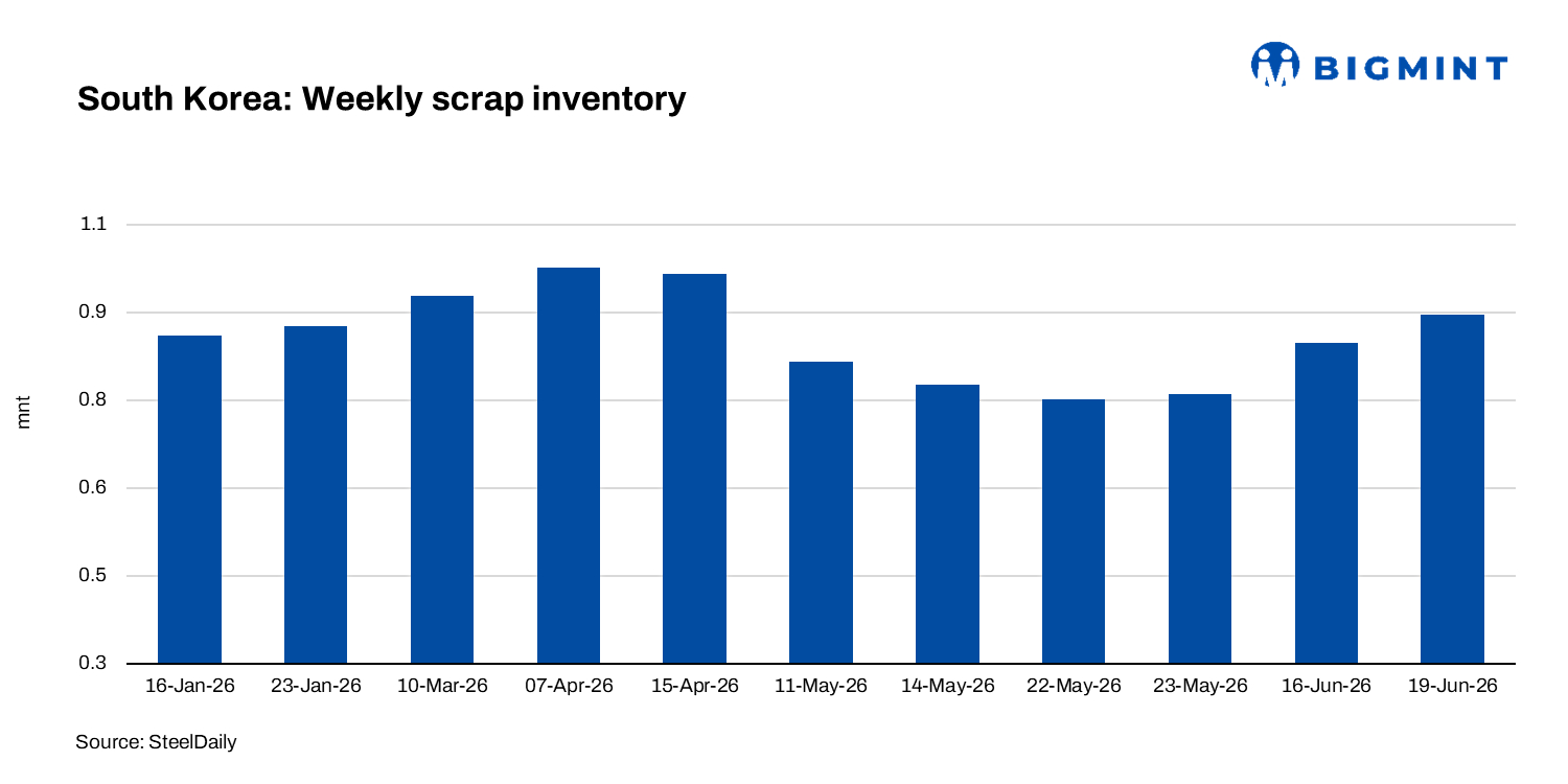 South Korean steelmakers' scrap inventories reclaim 900,000 t-mark after 7 weeks