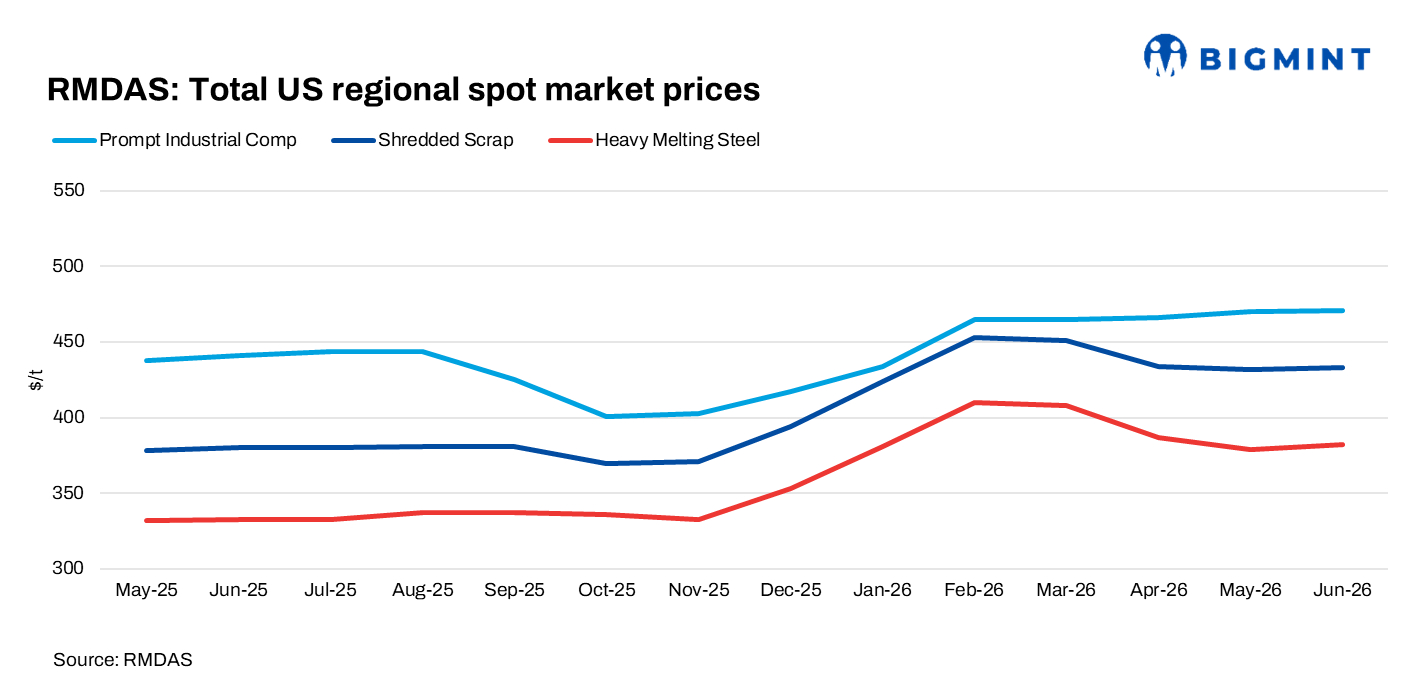 US: RMDAS Ferrous Scrap Index Remains Largely Stable In June