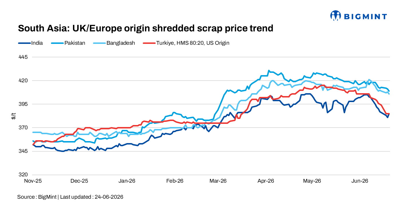 South Asia: Buyers hold back as imported scrap market stays quiet