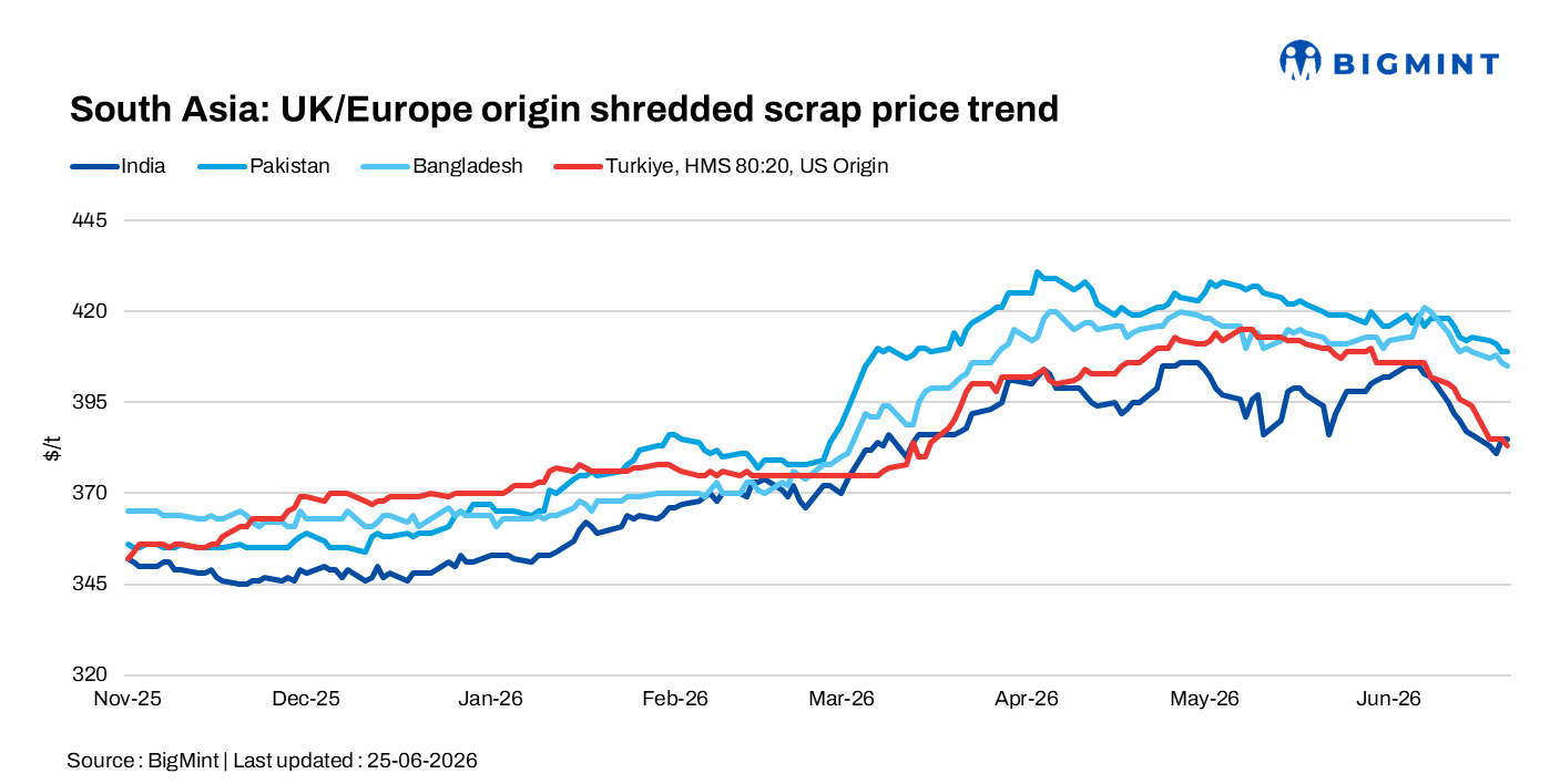 South Asia: Imported scrap prices under pressure; Turkish market weakens further