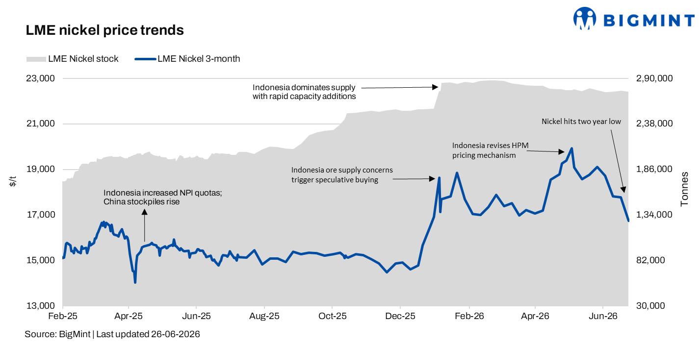 LME nickel slides 6% on Indonesia RKAB expansion fears