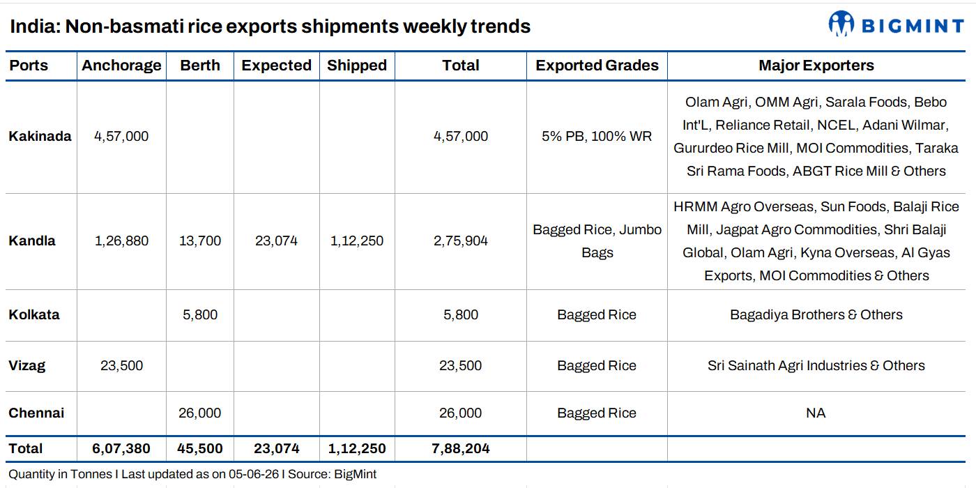 India: Non-basmati rice vessel pipeline remains at nearly 800,000 t
